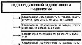 Как провести списание просроченной дебиторской задолженности