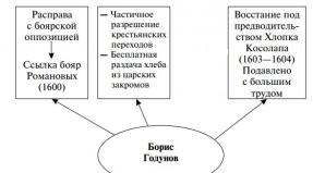 Борис Годуновтың билігі қысқаша Борис Годуновтың патшалық құрған жылдары