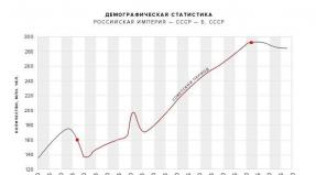 Population of the USSR by year: population censuses and demographic processes All-Union Population Census 1939