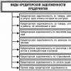 Как провести списание просроченной дебиторской задолженности