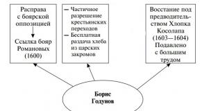 El reinado de Boris Godunov brevemente Los años del reinado del zar Boris Godunov