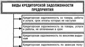 Как да отпишем просрочени вземания